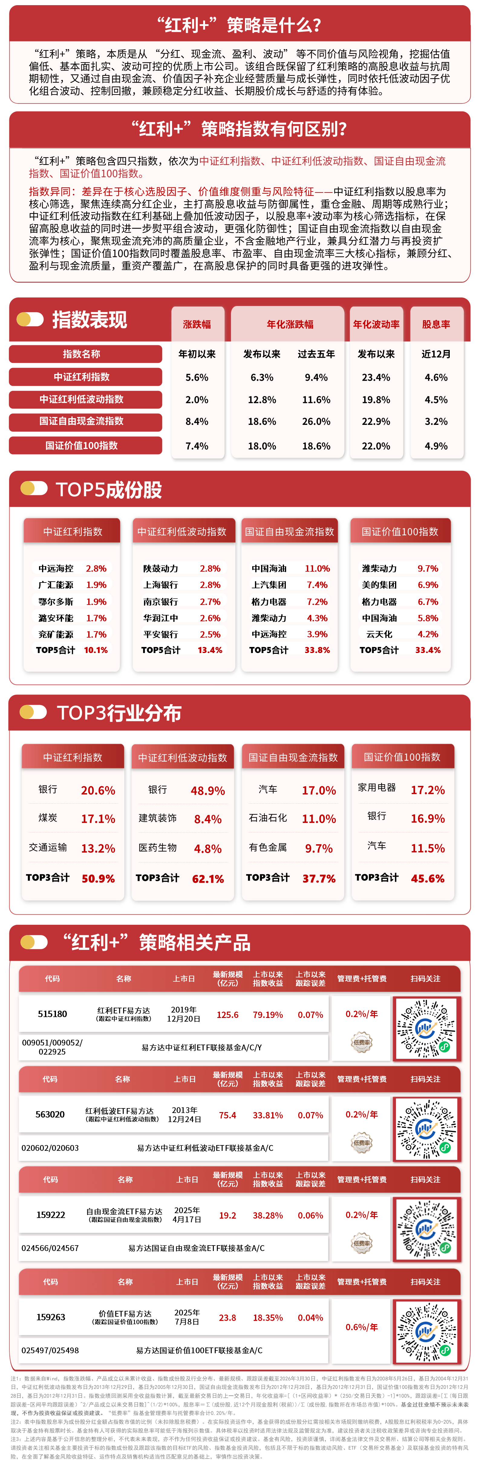 A股红利板块活跃，红利ETF易方达（515180）、红利低波ETF易方达（563020）标的指数本周涨超1%