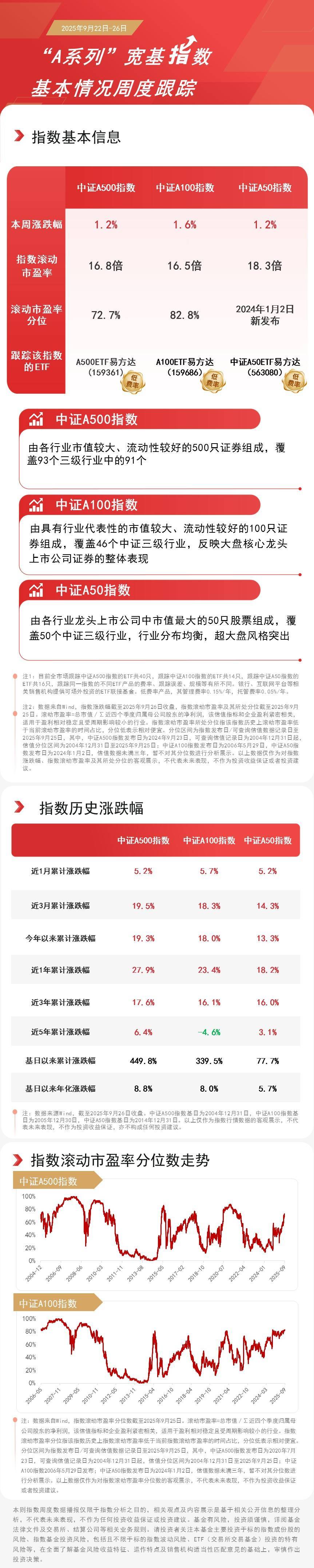 机构称AI储能潜力可期，储能电池ETF易方达（159566）标的指数本周逆势上涨