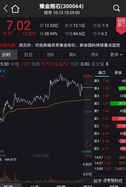 个股异动 | 信用风险担忧升温 闻泰科技股债双双走弱