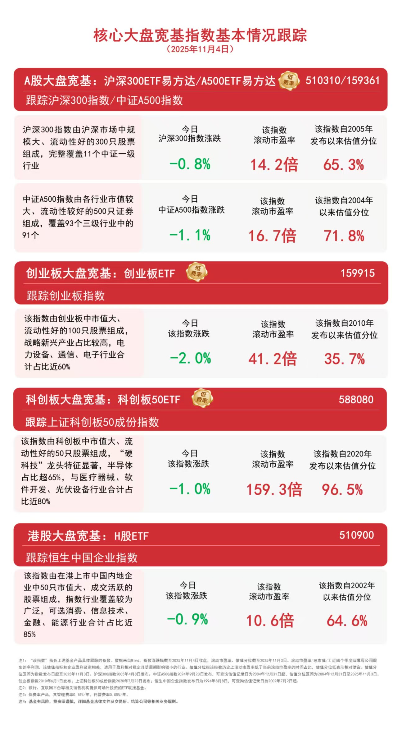A股三大指数高开高走，持续关注A500ETF易方达（159361）、沪深300ETF易方达（510310）配置价值