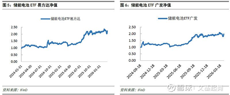 新能源板块震荡上扬，光伏ETF易方达（562970）、储能电池ETF易方达（159566）标的指数四连涨