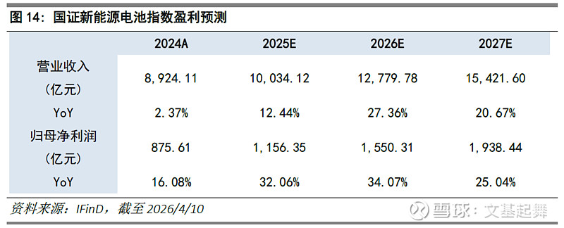 新能源板块震荡上扬，光伏ETF易方达（562970）、储能电池ETF易方达（159566）标的指数四连涨