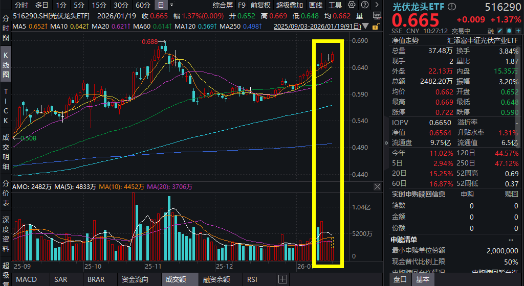 新能源板块局部活跃，指数尾盘翻红，储能电池ETF易方达（159566）全天净申购达3.5亿份