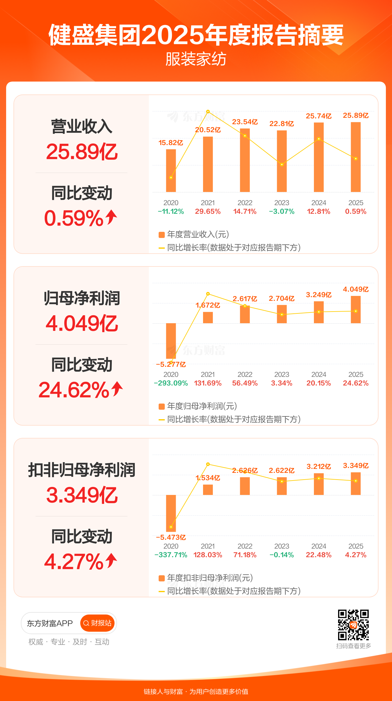 世纪天鸿(300654.SZ)：一季度归母净利润545.59万元 同比增长4.05%