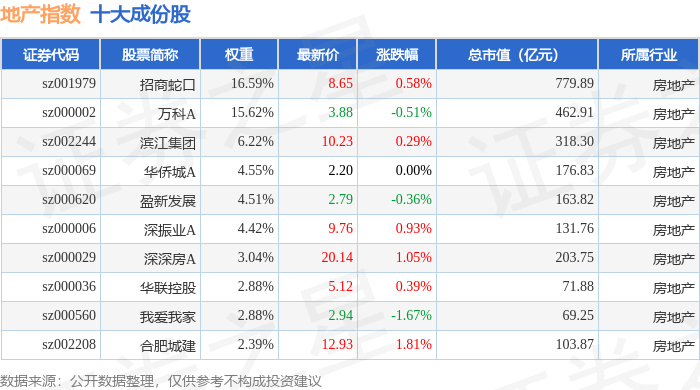 财信发展（000838）2025年年报简析：净利润同比下降142.2%，三费占比上升明显