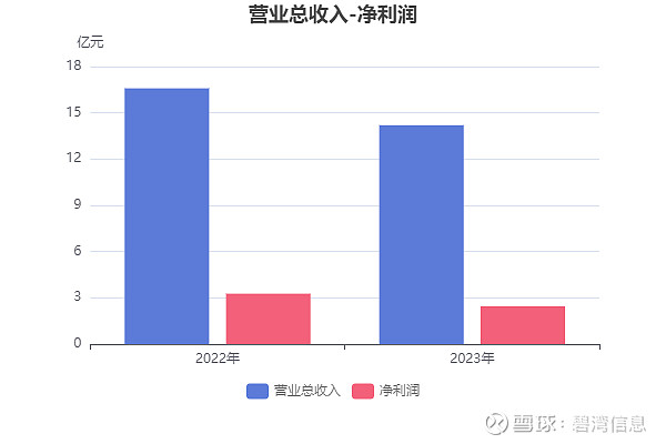 福蓉科技（603327）2026年一季报简析：营收净利润同比双双增长，应收账款上升