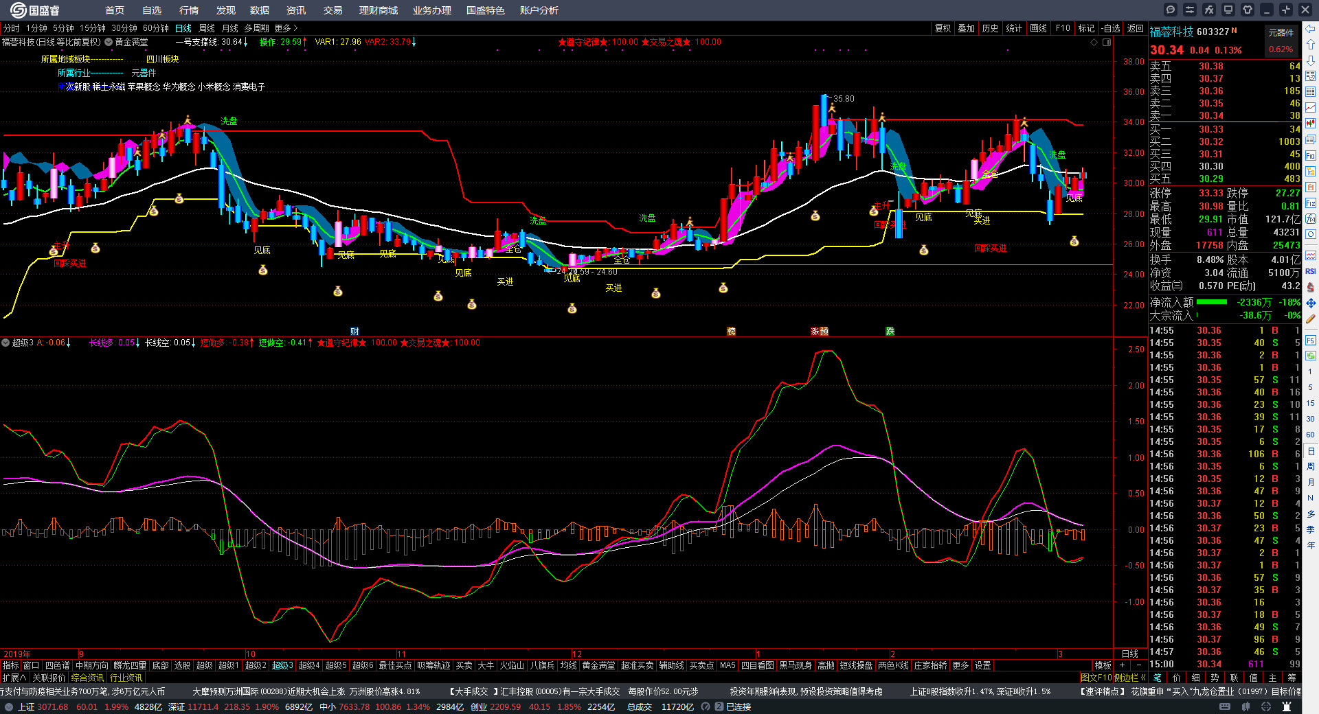 福蓉科技（603327）2026年一季报简析：营收净利润同比双双增长，应收账款上升