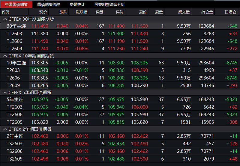 国债期货早盘收盘集体下跌