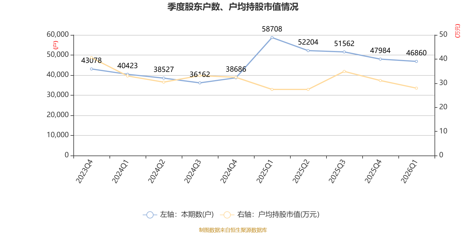 中原传媒(000719.SZ)一季度净利润1.11亿元，同比增长1.07%