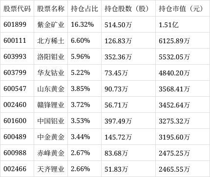 资金抢筹涨价链，化工行业ETF易方达（516570）近10日“吸金”超13亿元