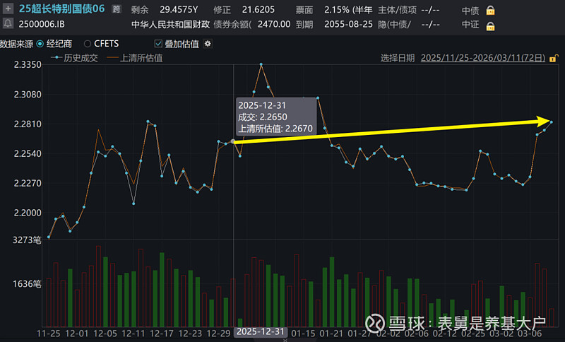 债市收盘|早盘快速走强后震荡，30年期国债收益率逼近2.24%