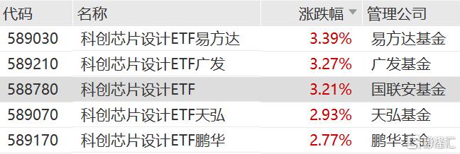 半导体产业链午后爆发，存储芯片概念股领涨，科创芯片设计ETF易方达（589030）标的指数涨2.5%
