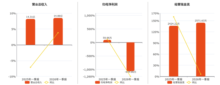 东方钽业(000962.SZ)：一季度归母净利润5434.64万元 同比下降3.82%