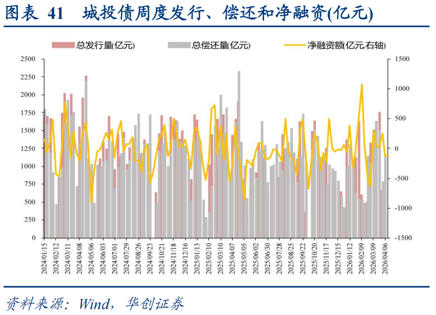 3月份房地产行业信用债发行规模同比增长超20%