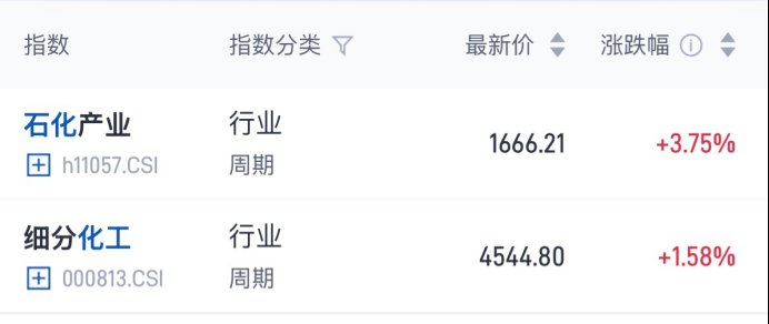 化工板块短期波动，涨价逻辑与政策支持仍在，关注化工行业ETF易方达（516570）布局机会