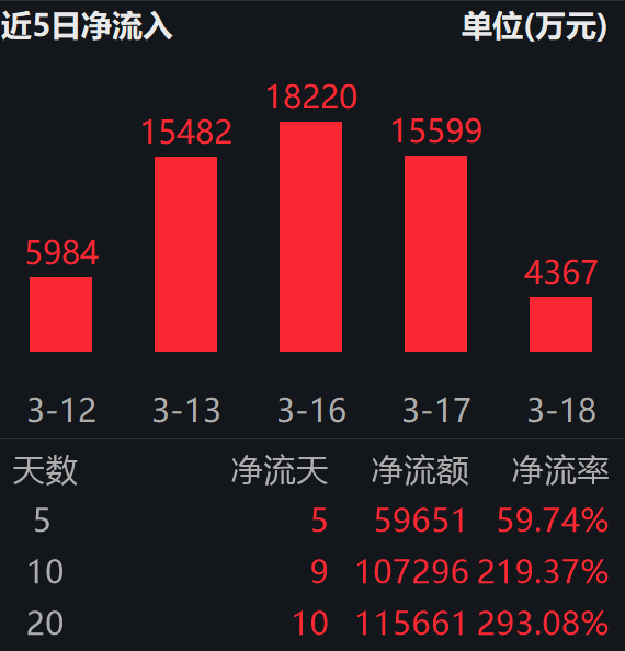 云计算板块本周冲高回落，云计算ETF易方达（516510）获资金连续加仓