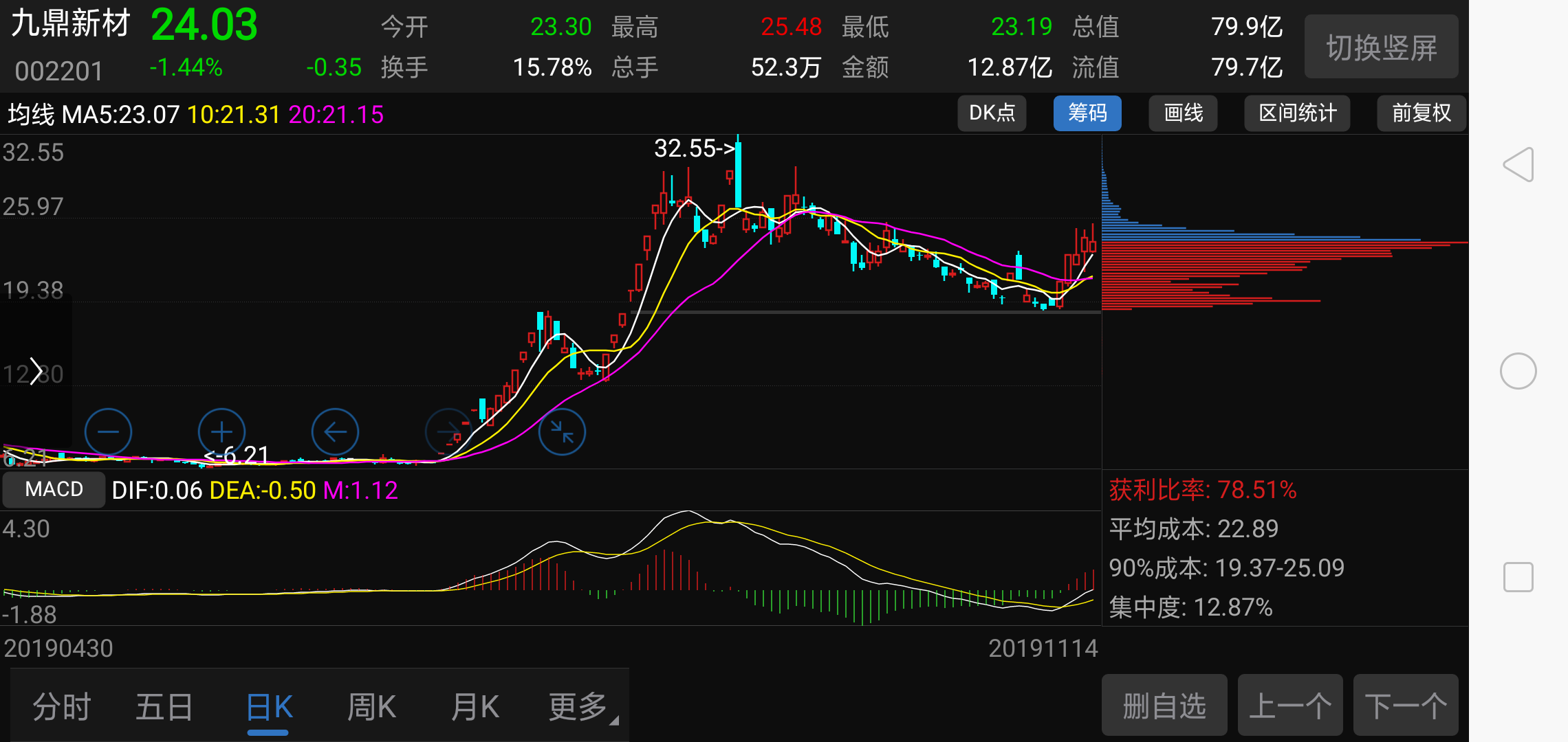 九鼎新材(002201.SZ)：一季度归母净利润1565.59万元 同比下降4.75%