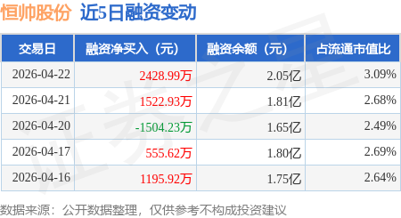 恒帅股份（300969）2026年一季报简析：增收不增利，三费占比上升明显
