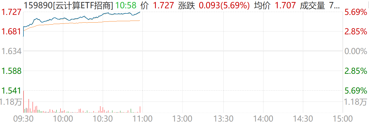 云计算板块爆发，云计算ETF易方达（516510）标的指数涨超4%