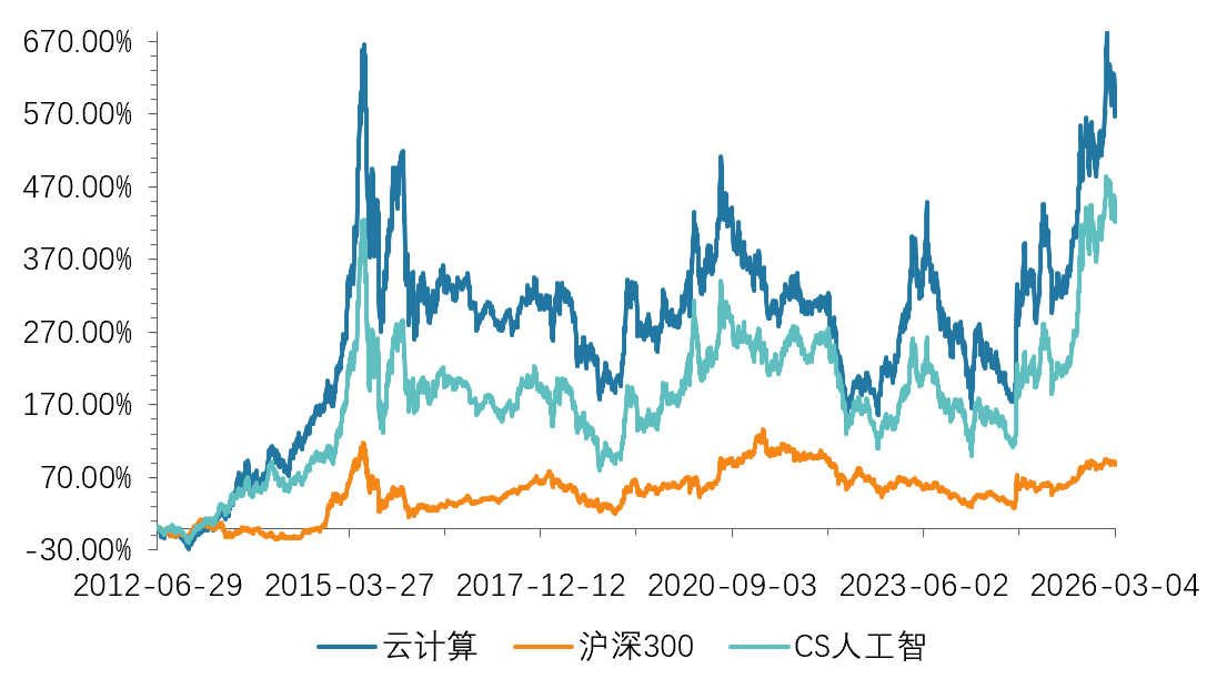 云计算板块爆发，云计算ETF易方达（516510）标的指数涨超4%