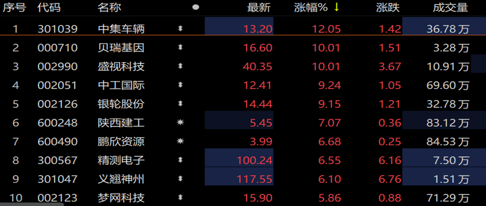 中小盘宽基指数集体反弹，中证1000ETF易方达（159633）获市场关注