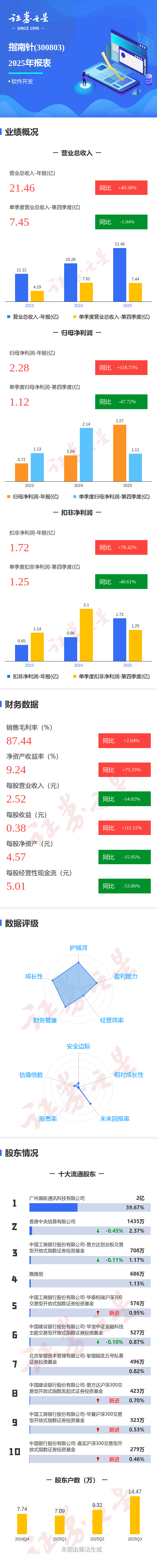 华媒控股（000607）2026年一季报简析：亏损收窄，盈利能力上升