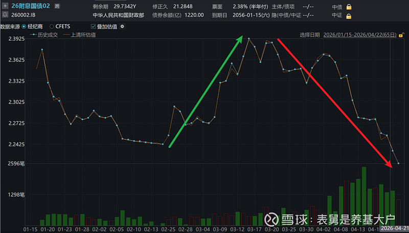 中长期资金回笼叠加股市走强 债市现券期货同步回调