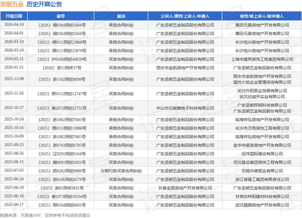 坚朗五金:截至2026年4月30日,公司股东数量为34,080户