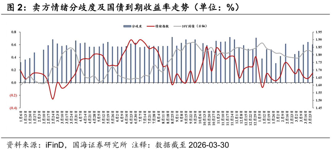 债市收盘| 市场小幅回暖,央行4月通过公开市场国债买卖净投放400亿