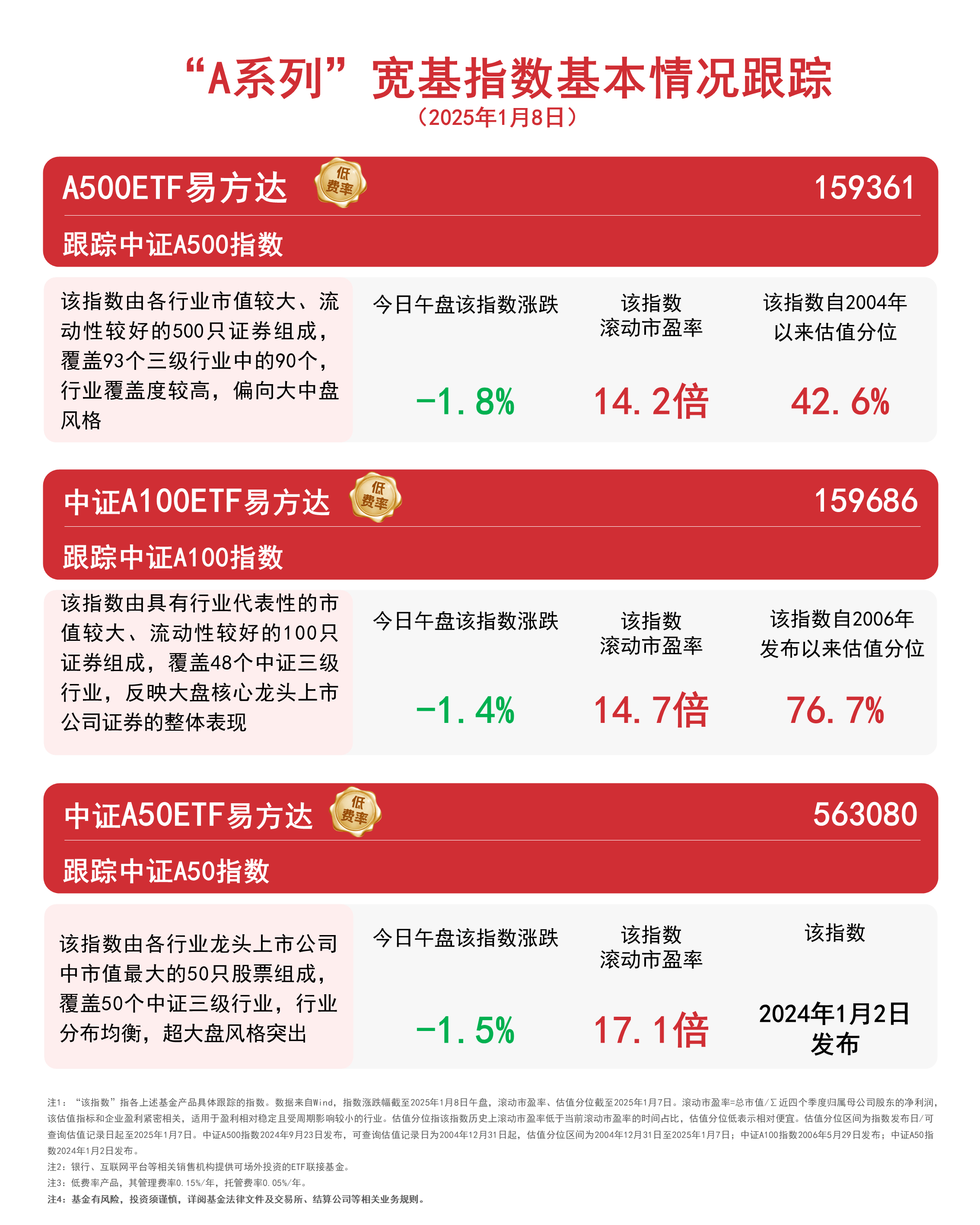 AI产业链股延续调整,人工智能ETF易方达(159819)、科创创业人工智能ETF易方达(159140)获资金逆势加码