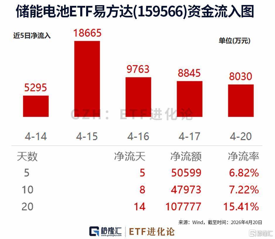国证新能源电池指数冲高回落,储能电池ETF易方达(159566)全天净申购超2.5亿份