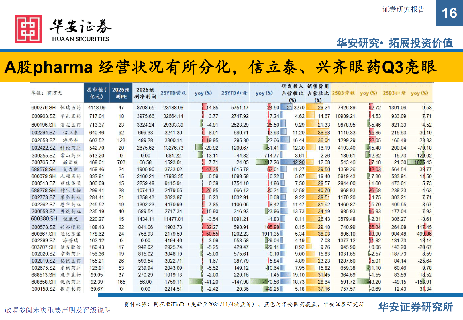港股医药板块逆势活跃,关注港股通创新药ETF易方达(159316)、港股通医药ETF易方达(513200)等投资价值