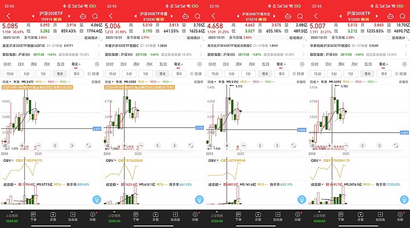 红利板块周线回调,红利ETF易方达(515180)、红利低波ETF易方达(563020)近期受资金关注