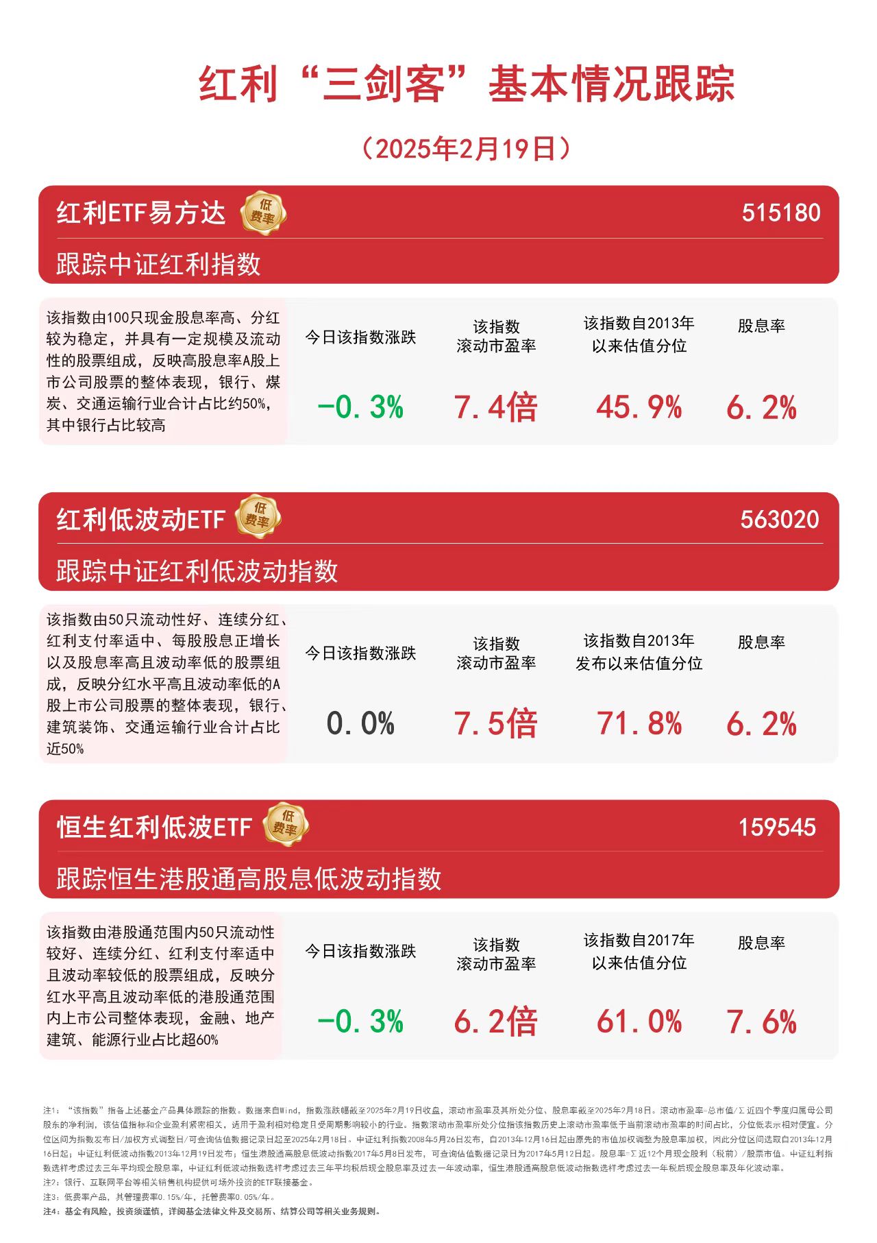 红利板块周线回调,红利ETF易方达(515180)、红利低波ETF易方达(563020)近期受资金关注
