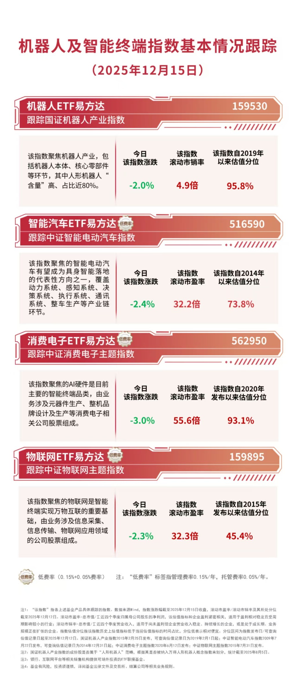 A股三大指数低开低走跌超3%,关注A500ETF易方达(159361)、沪深300ETF易方达(510310)布局机会
