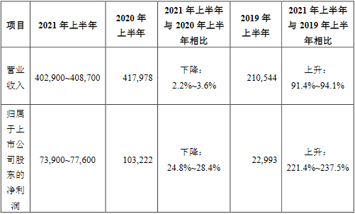 稳健医疗营收重回百亿,净利仅有峰值20%,推回购分红“组合拳”稳市值