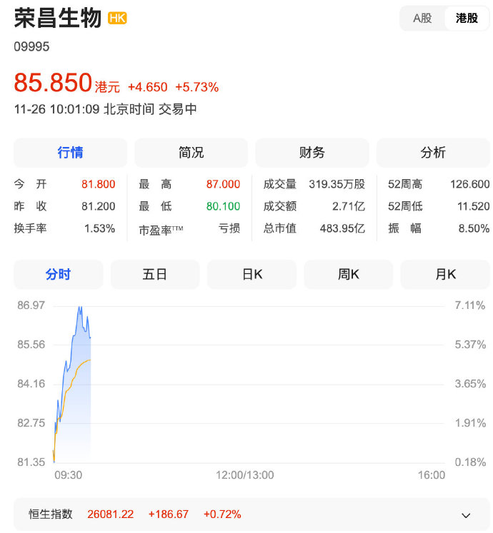 医药板块走强,港股通创新药ETF易方达(159316)、港股通医药ETF易方达(513200)标的指数涨超3%
