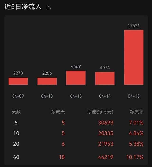 医药板块走强,港股通创新药ETF易方达(159316)、港股通医药ETF易方达(513200)标的指数涨超3%