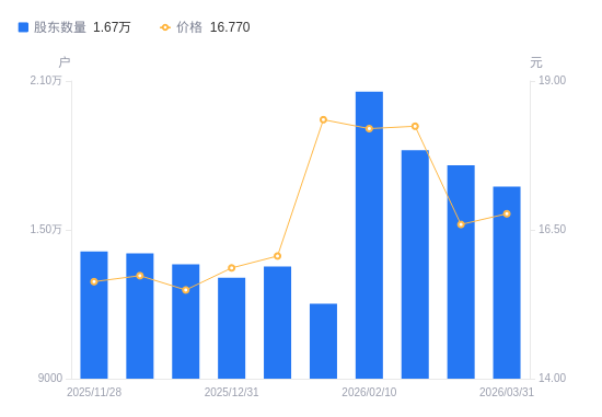 泽润新能:截至2026年5月8日,公司股东总户数为11,458户
