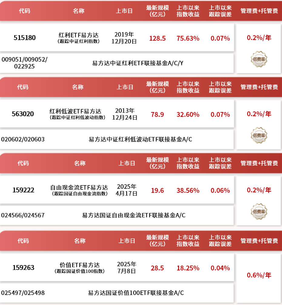 红利板块低开高走,资金连续三个交易日流入红利ETF易方达(515180)