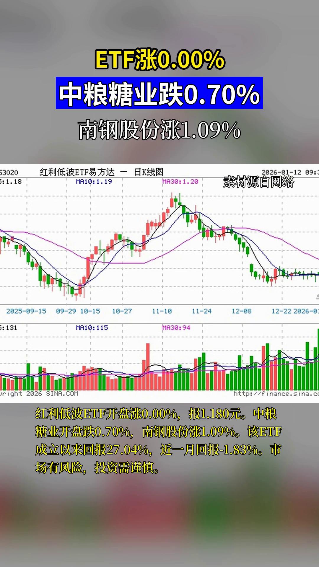 红利板块低开高走,资金连续三个交易日流入红利ETF易方达(515180)