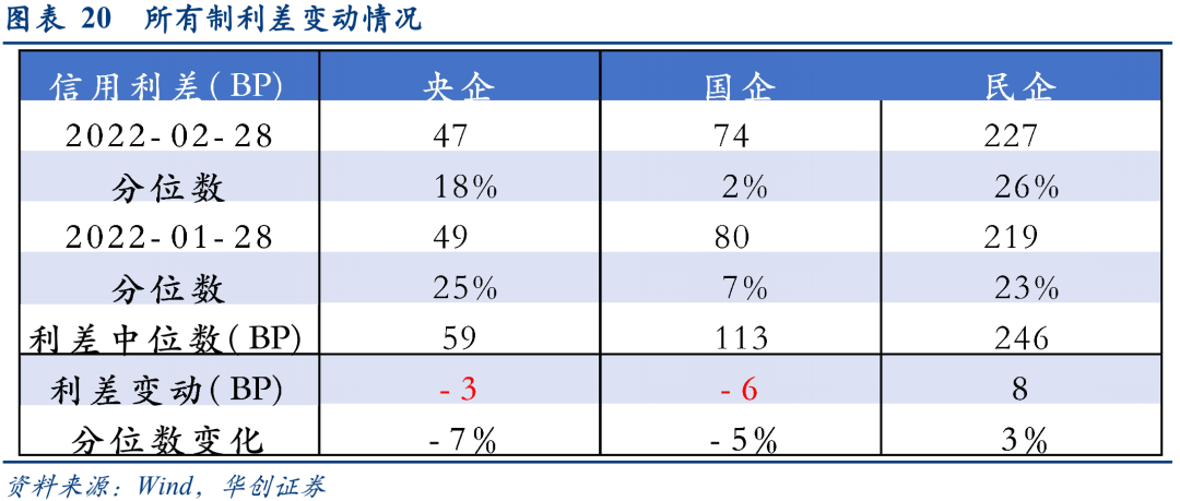 4月地产债净融资缺口收窄至22.3亿元,国企民企利差分化加剧