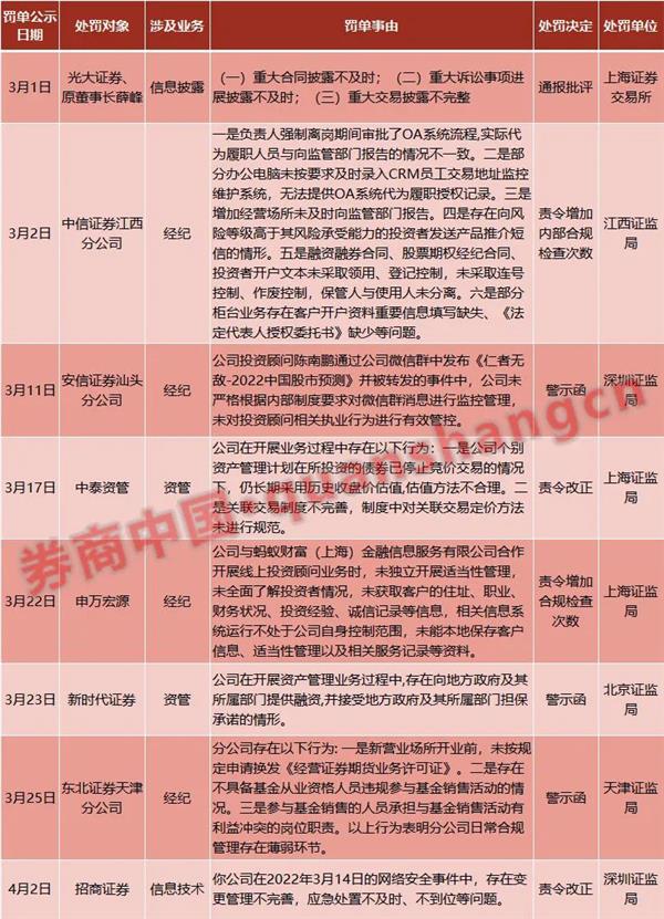 接连吃罚单!这家券商债券业务“翻车”,多名从业人员被追责