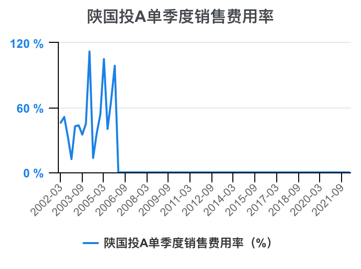 陕国投Ａ：公司薪酬管理方案严格按照国家有关规定、监管要求和公司内部决策程序制定及调整