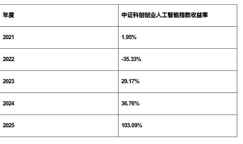 AI产业链方向周线承压,关注人工智能ETF易方达(159819)、科创创业人工智能ETF易方达(159140)布局机会