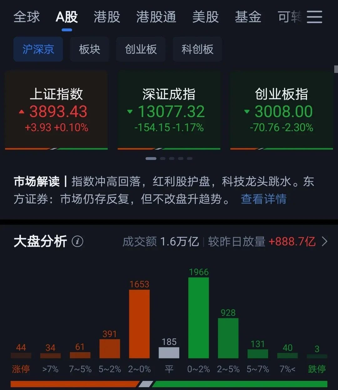 电网设备板块低开高走,电网设备ETF易方达(560390)上周获4000万元资金净流入