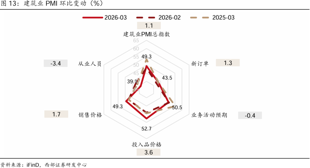 节后制造业PMI大幅反弹至扩张区间,A500ETF易方达(159361)一键打包核心资产