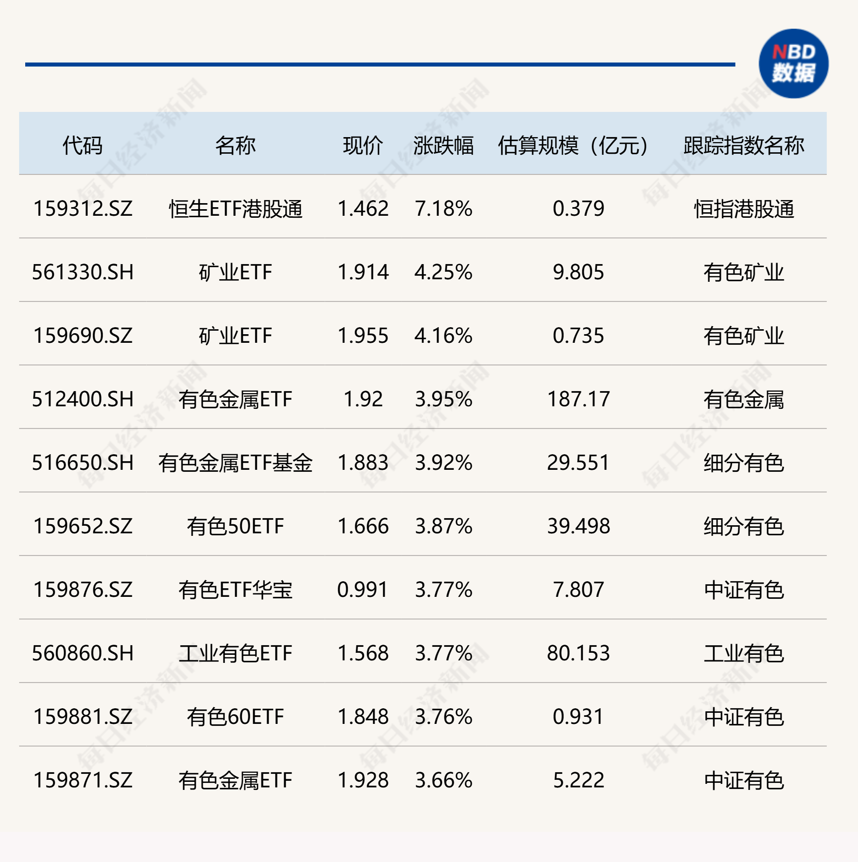 家电、食品饮料板块活跃,消费ETF易方达(159798)、港股通消费ETF易方达(513070)标的指数逆势收涨