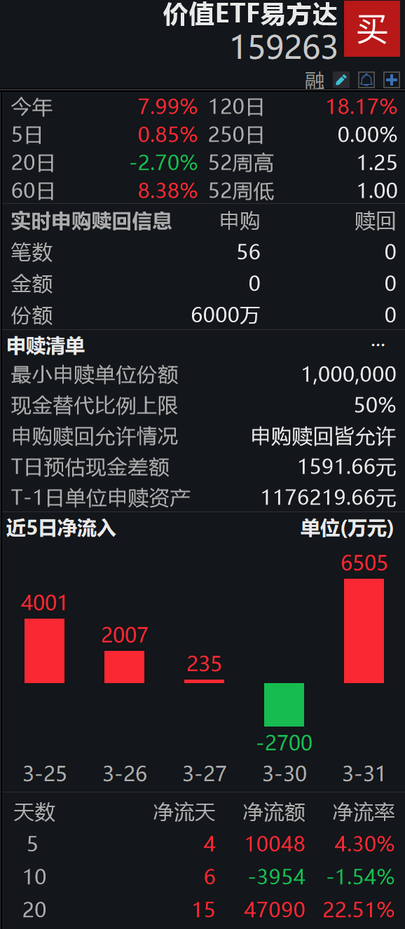 “红利+”指数震荡上行,价值ETF易方达(159263)和自由现金流ETF易方达(159222)获资金加码