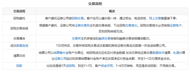 上交所发布通知:加强债券质押式协议回购业务管理